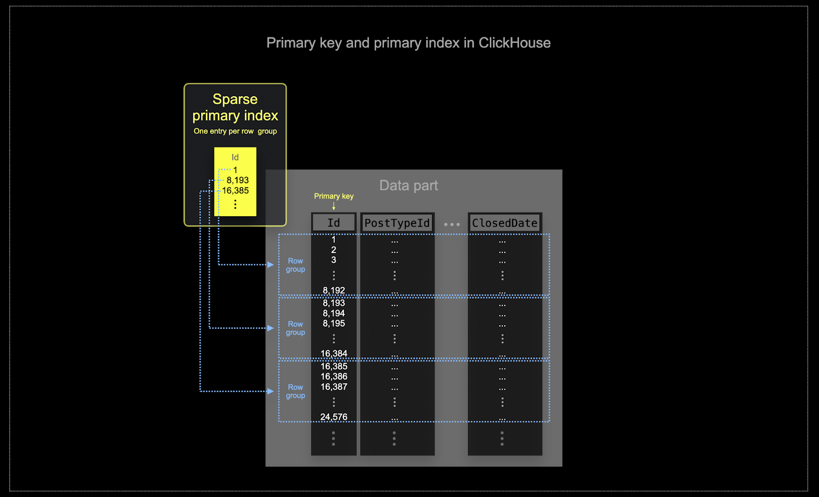 ClickHouse Primary keys