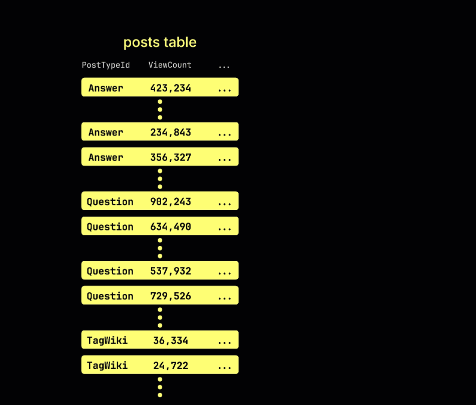 스키핑 인덱스를 구성하는 과정